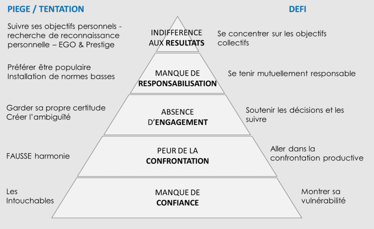 Les Dysfonctionnements Dune Equipe Podcast Heroic People Le Blog